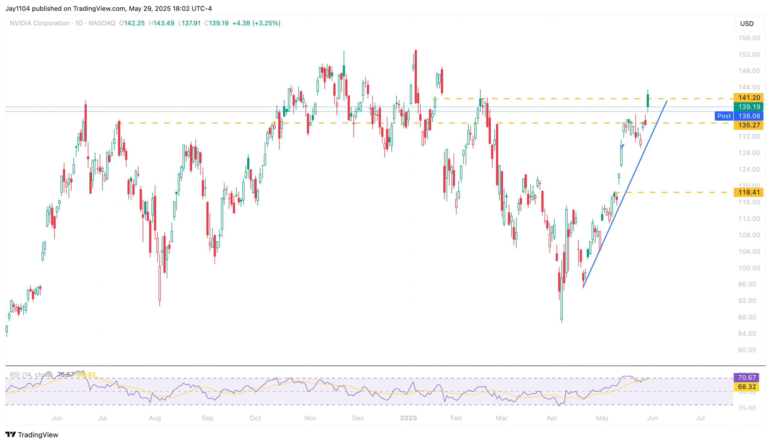 NVDA-Daily Chart