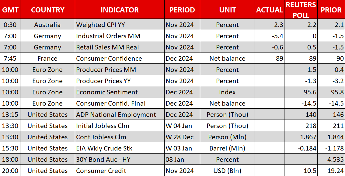 Economic Events