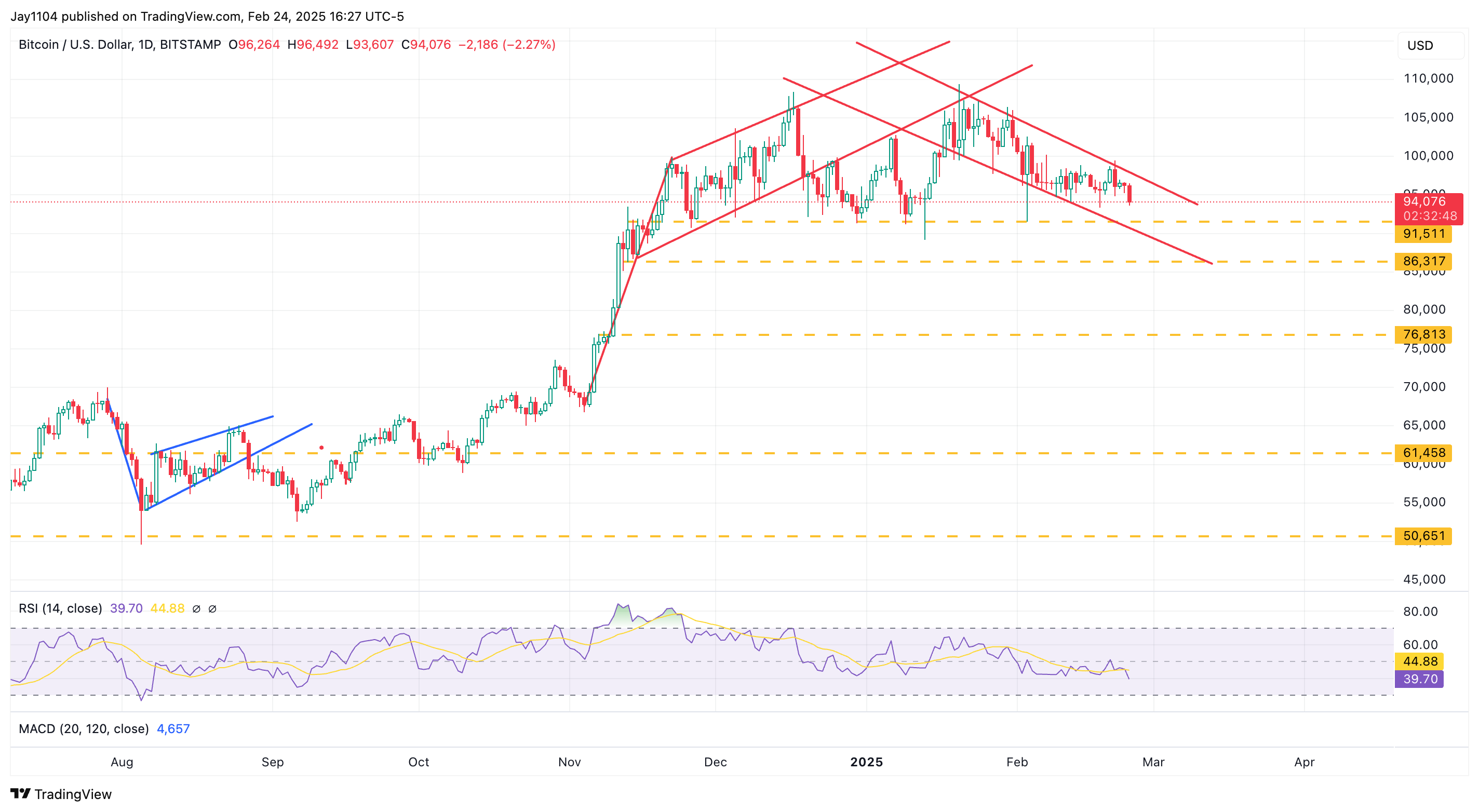 BTC/USD-Daily Chart