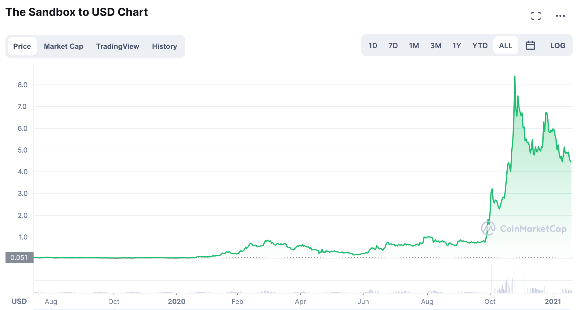 Sandbox/USD