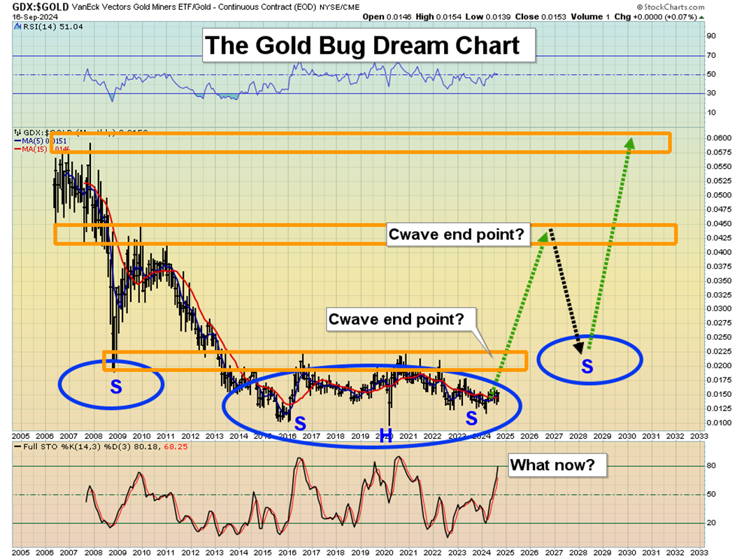 GDX vs. Gold