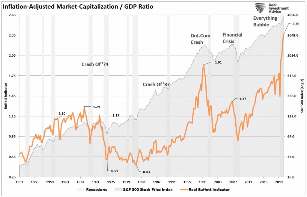 Buffett Inidcator Market Cap/GDP Ratio