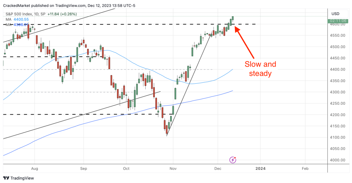 S&P 500 Index-Daily Chart