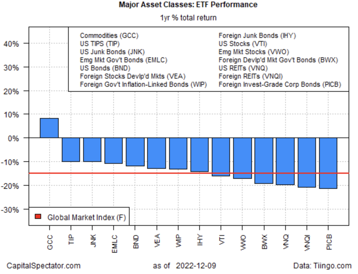 Major Asset Classes 1-Year ETF Performance