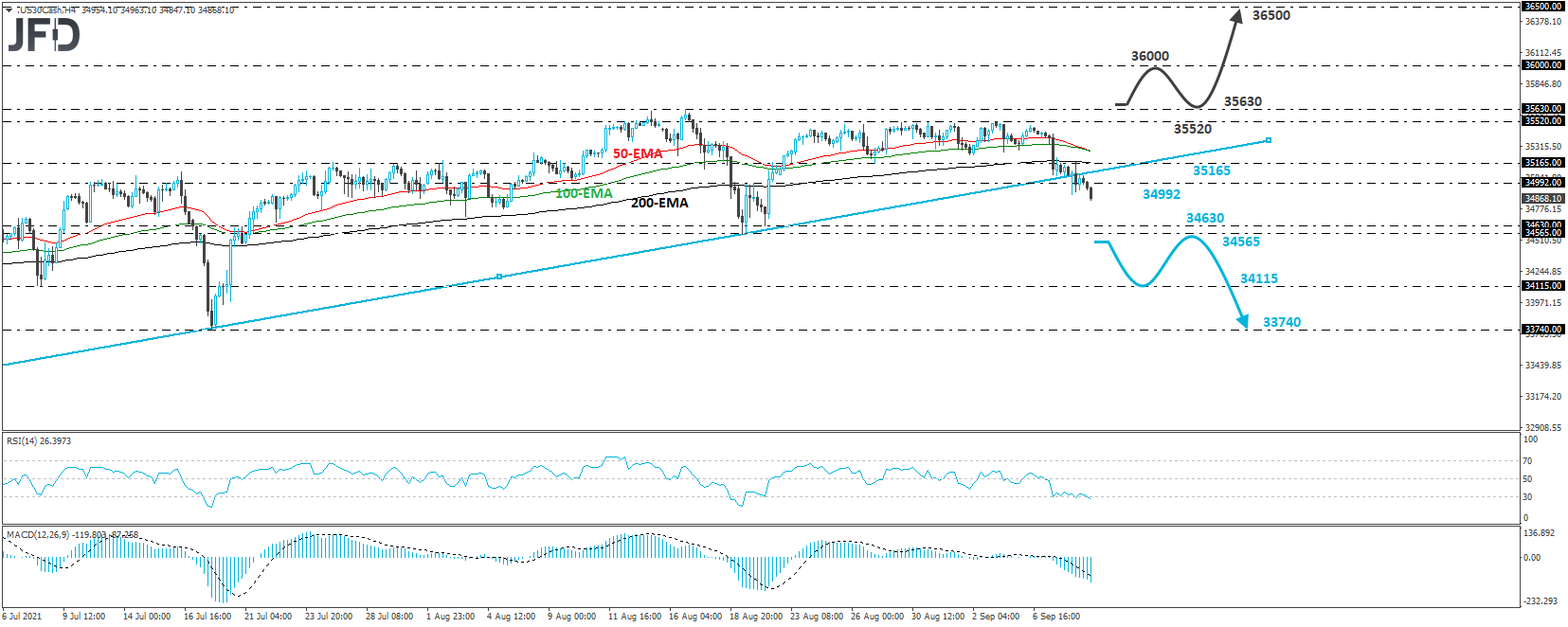 Dow Jones Industrial Average 4-horu chart technical analysis