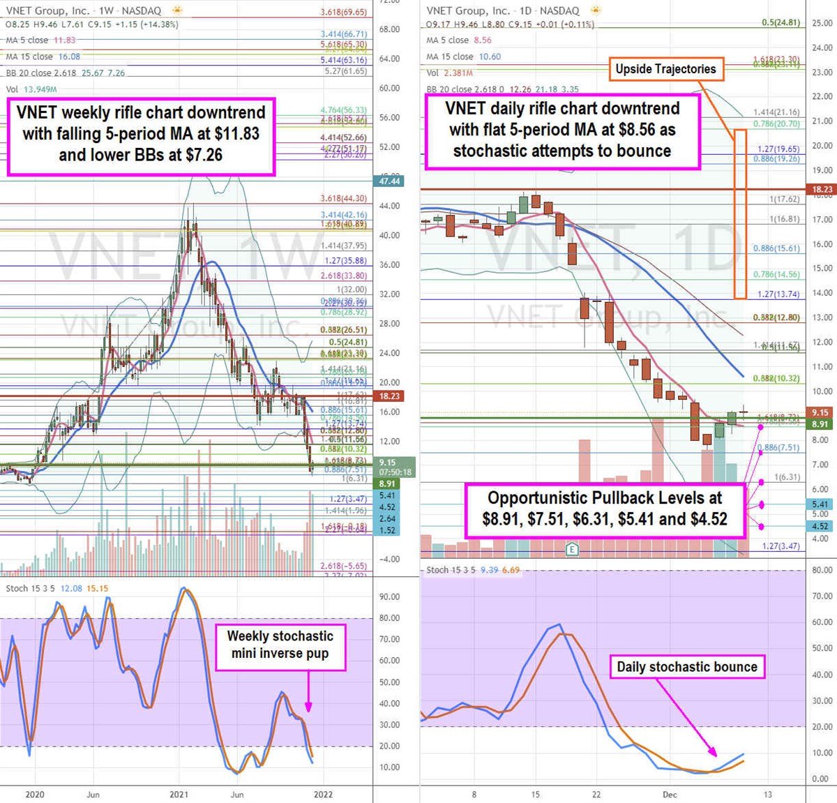 VNET weekly and daily charts.
