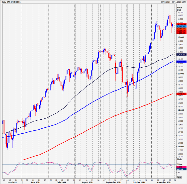 NASDAQ chart.