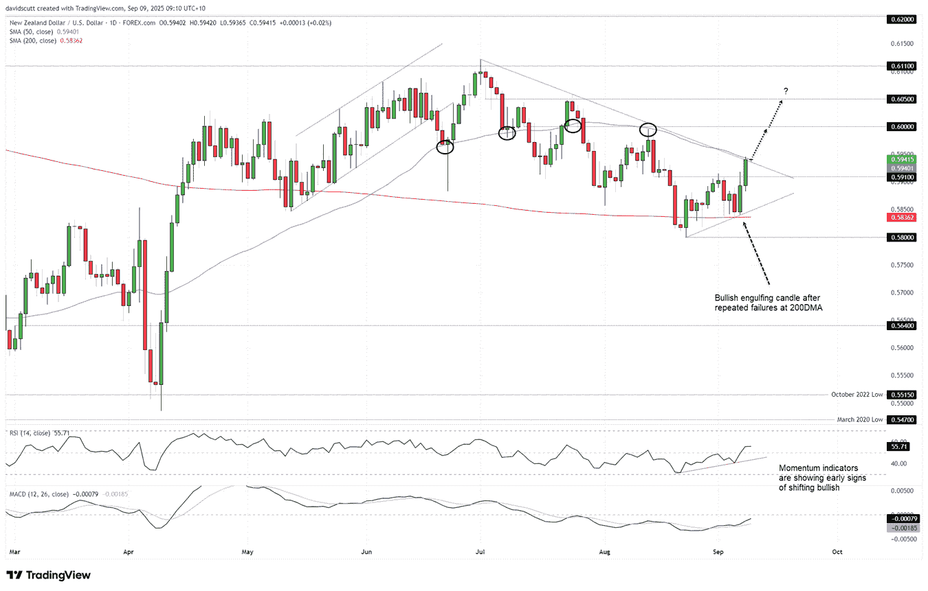 NZD/USD-Daily Chart