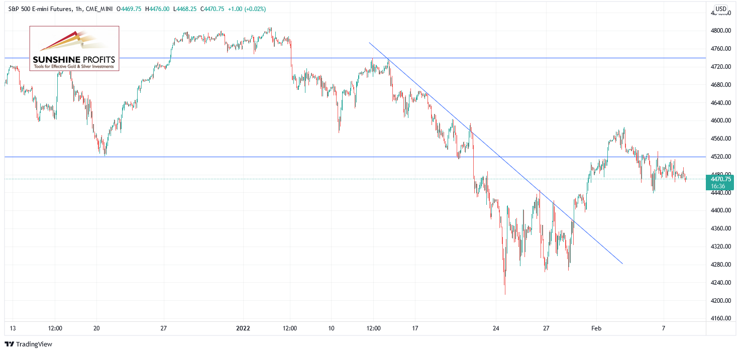 S&P 500 E-Mini Futures 1-Hour Chart 