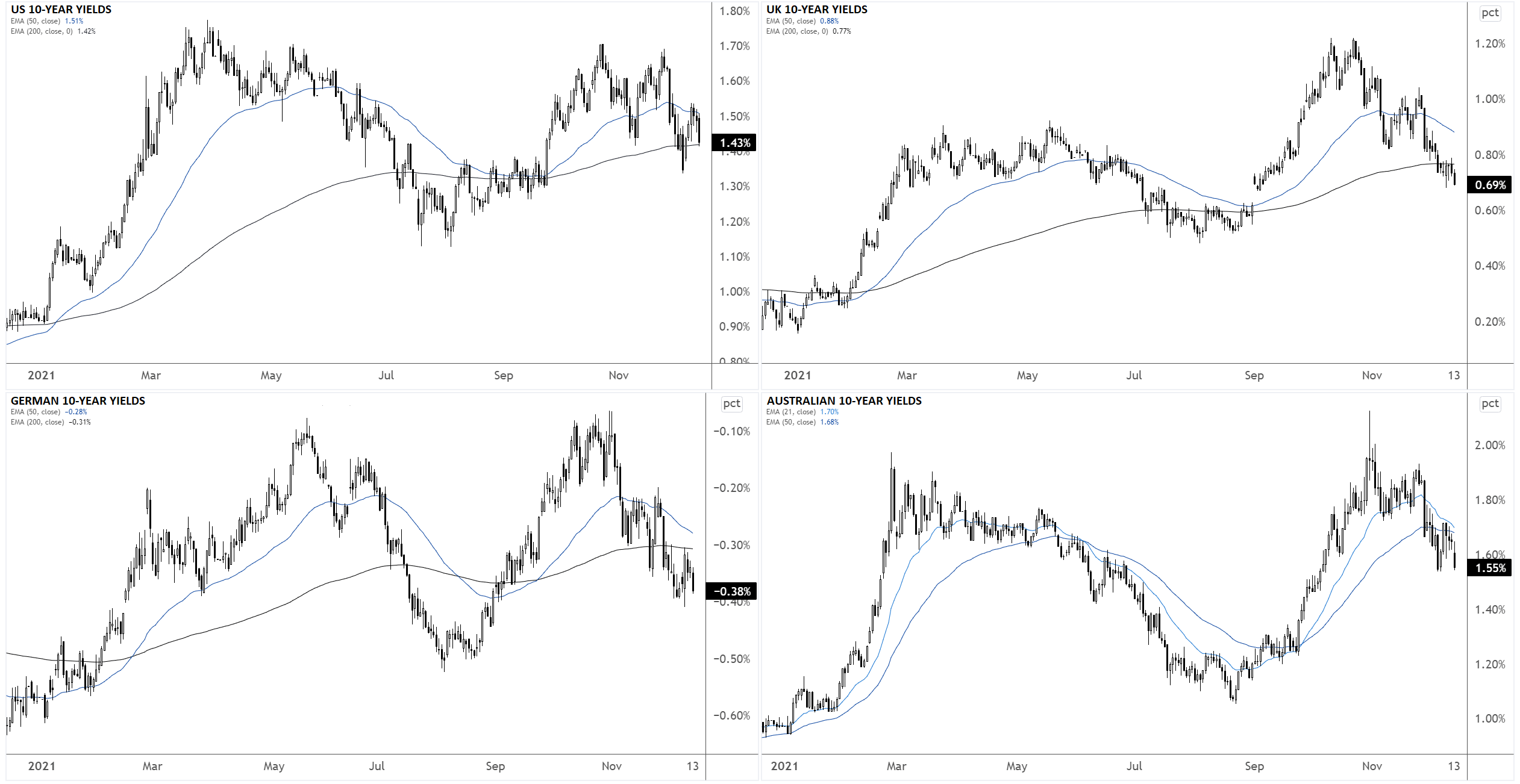 Bond Yields