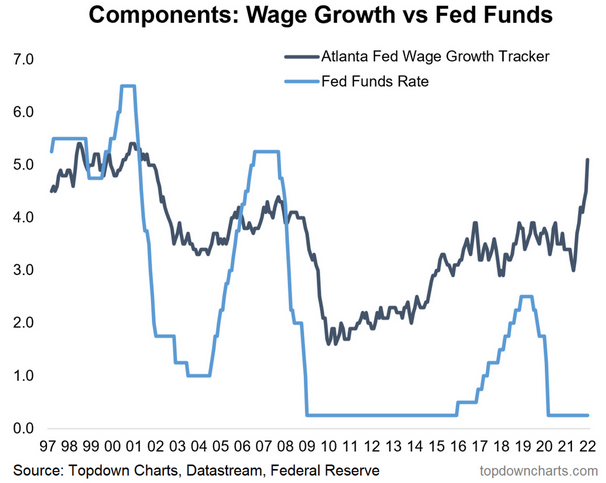 Wage Growth vs Fed Funds