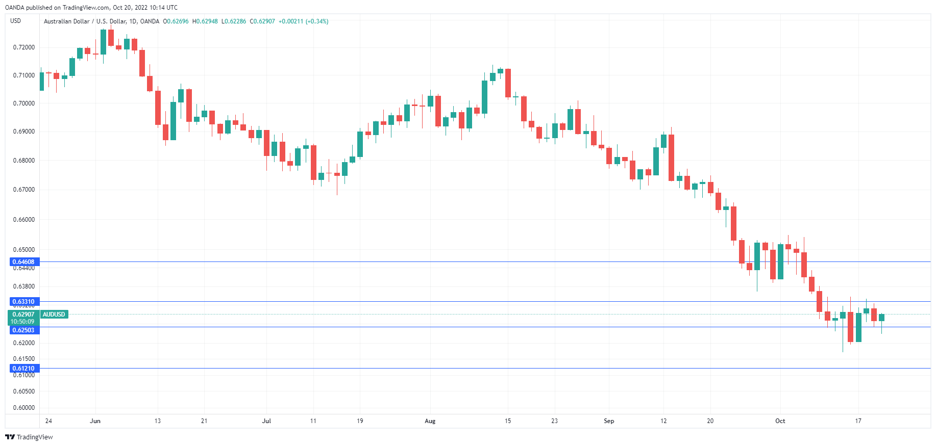 AUD/USD Daily Chart