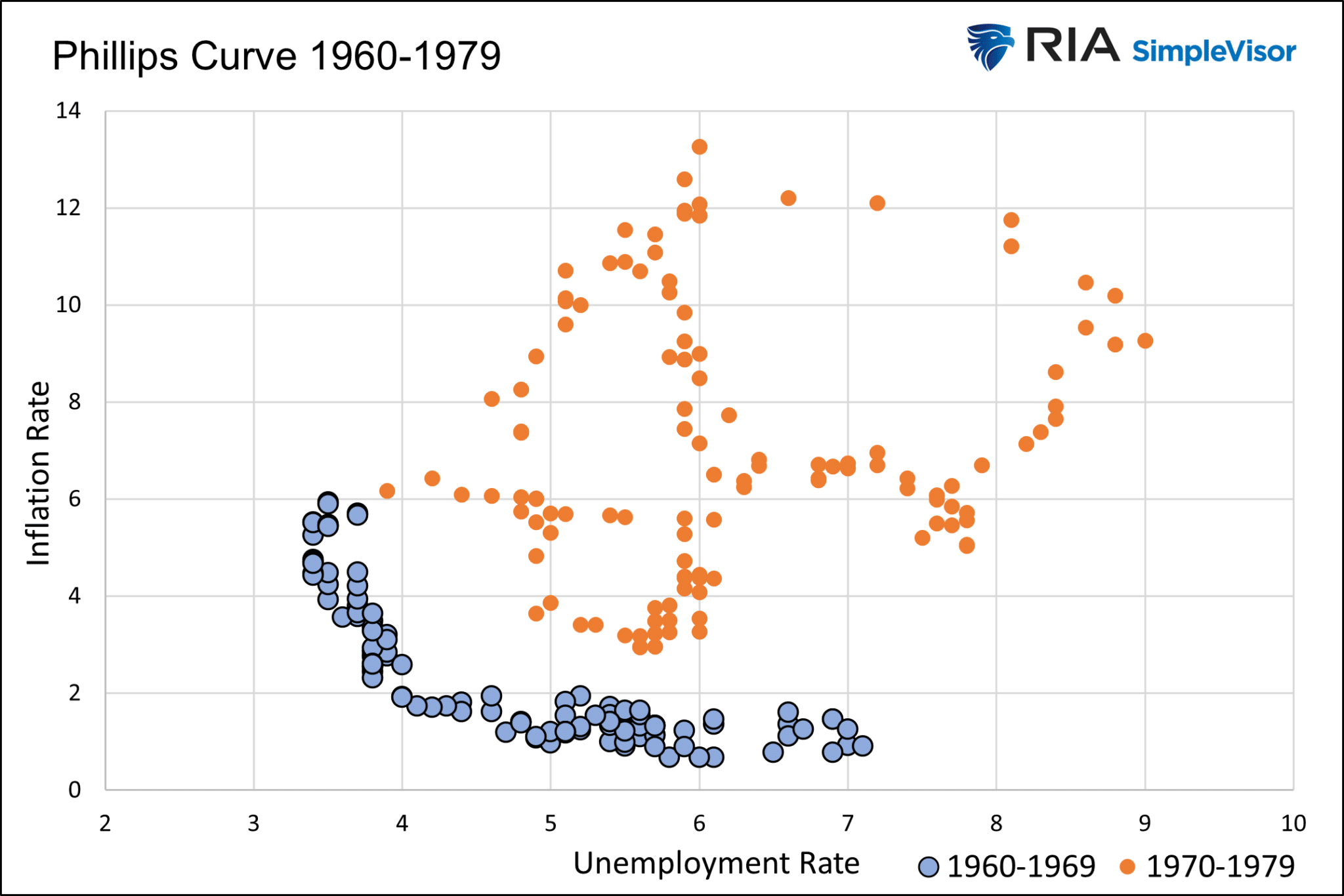 Phillips Curve-60s and 70s