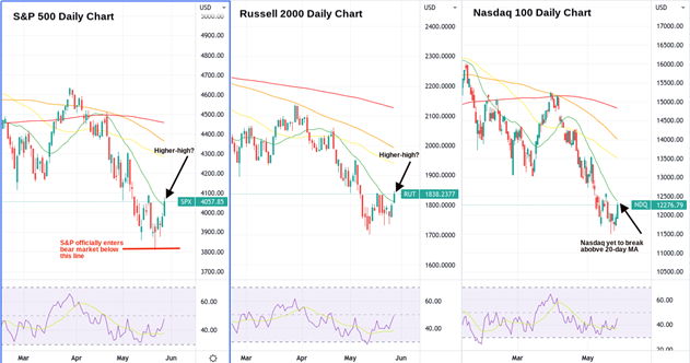 S&P 500, Russell 2000 and NASDAQ daily charts.