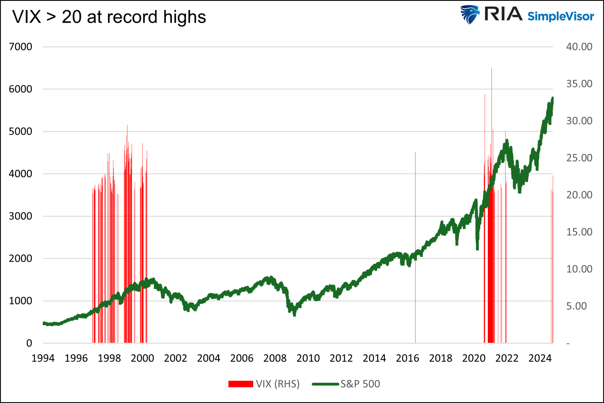 VIX Greater Than 20 With Market At Record Highs