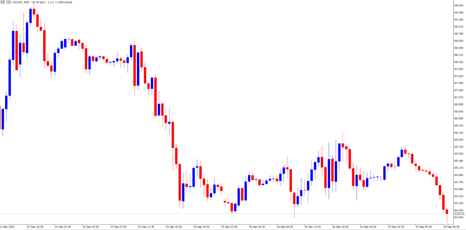 Crude oil price chart.