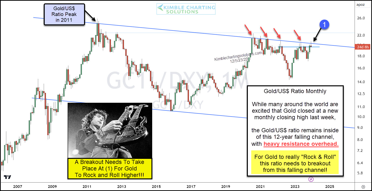 Gold/US Dollar Ratio-Monthly Chart