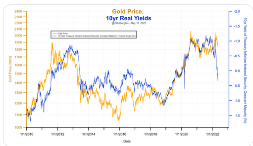 Gold Price vs 10 Yr Real Yields Chart
