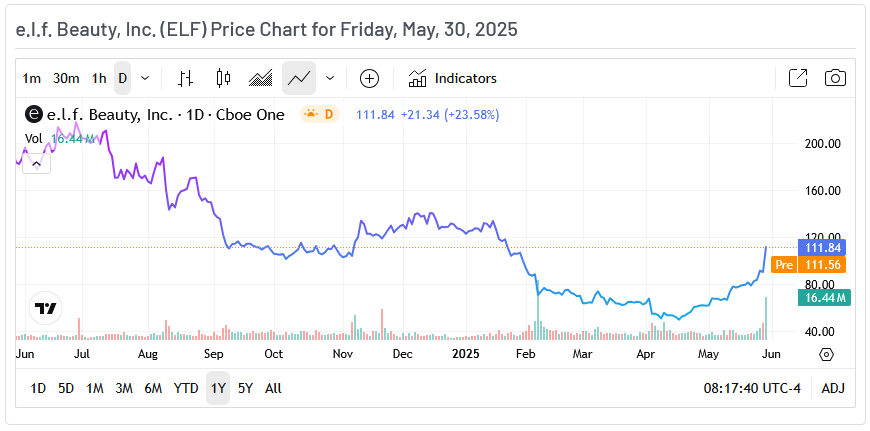 e.l.f. Beauty Price Chart