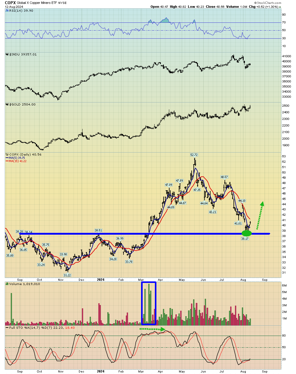 COPX Daily Chart