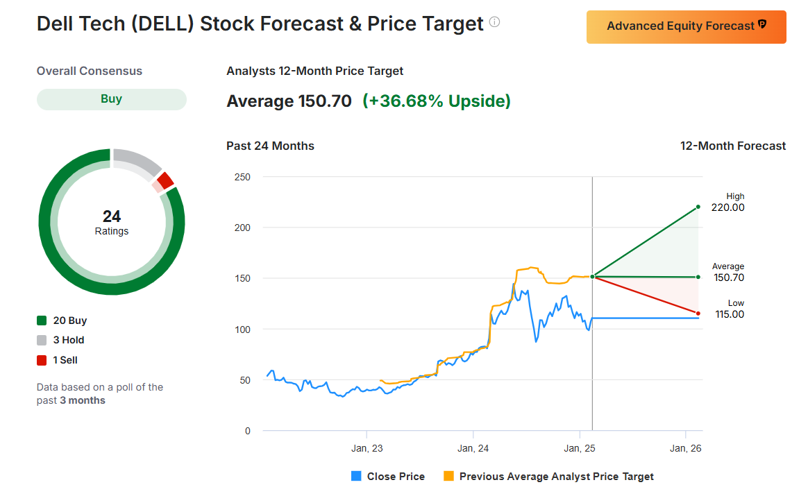 Dell Stock Forecast & Price Target