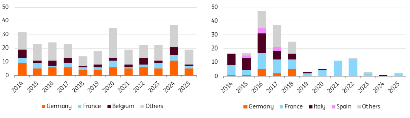 Western Eurozone Countries Have a Larger Share of Offshoring Events