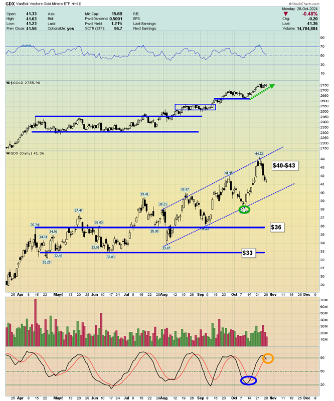 GDX Daily Chart