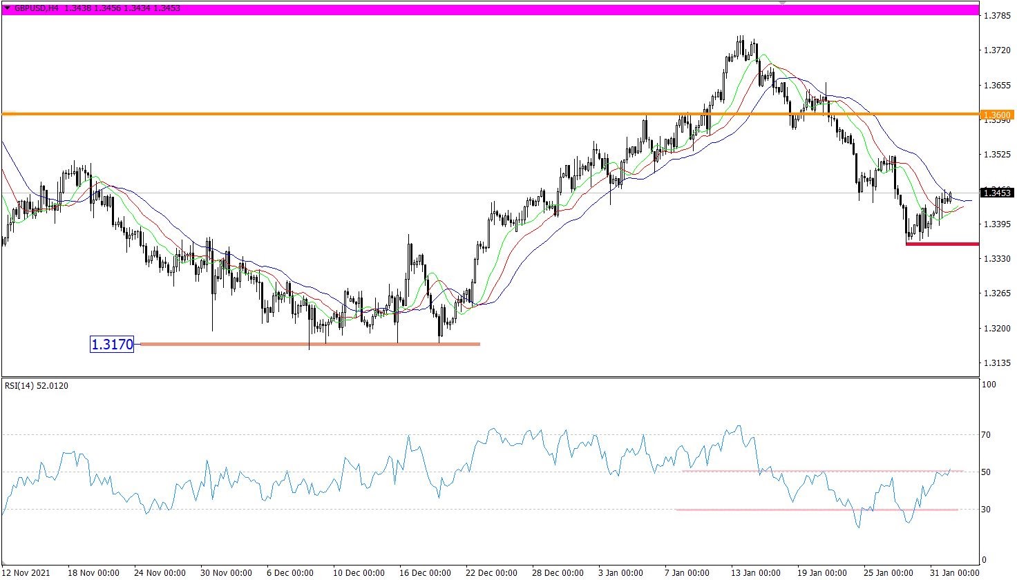 GBP/USD 4-hour chart.