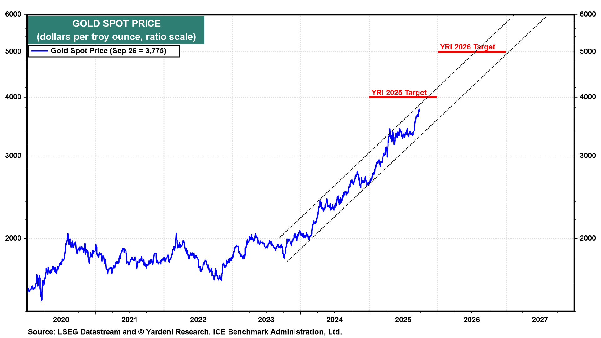 Gold Spot Price