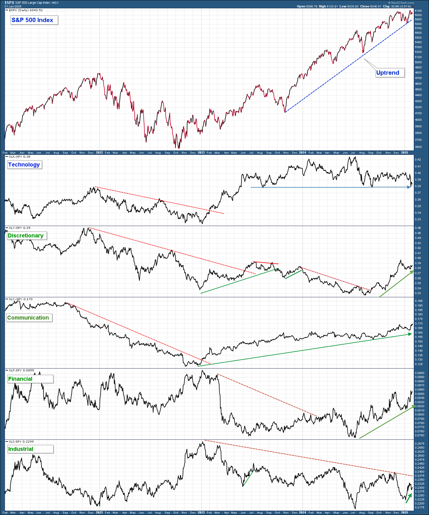 S&P 500 Sectors Performance