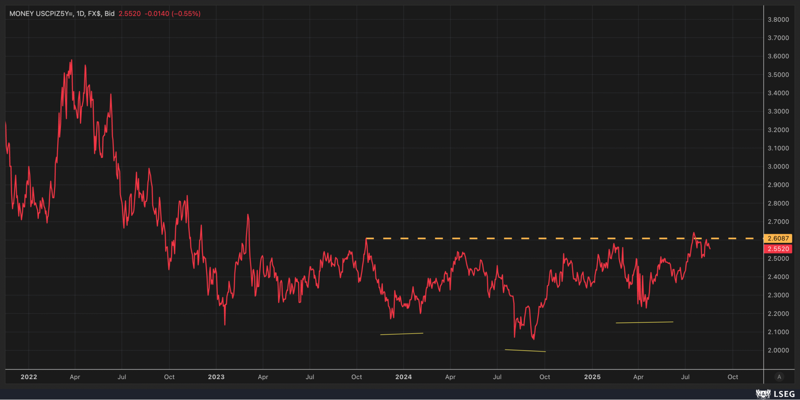 US CPI