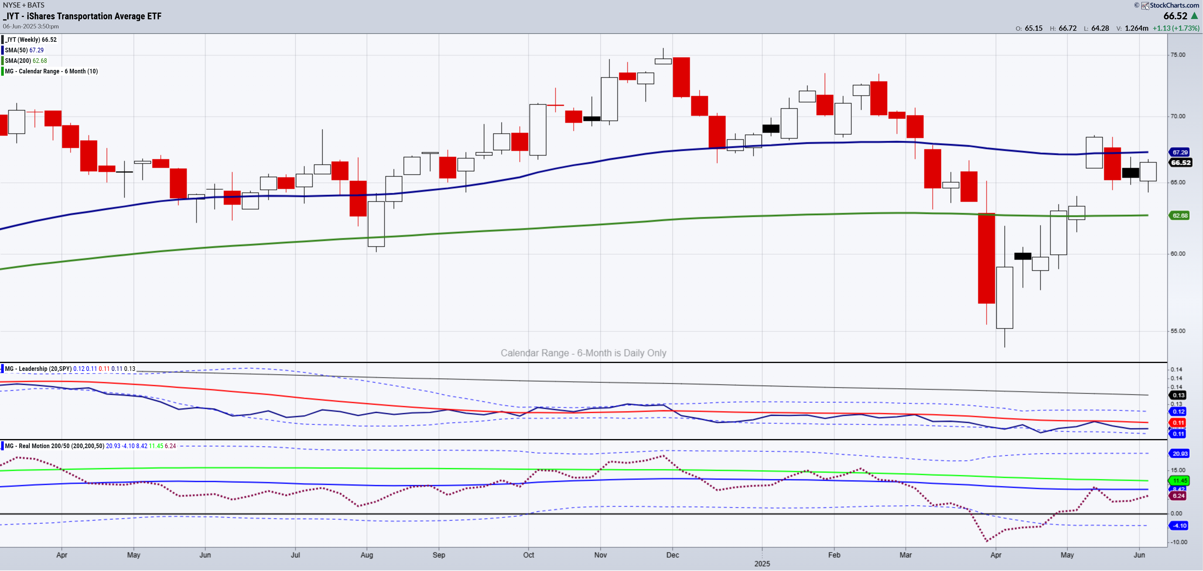 IYT-Weekly Chart