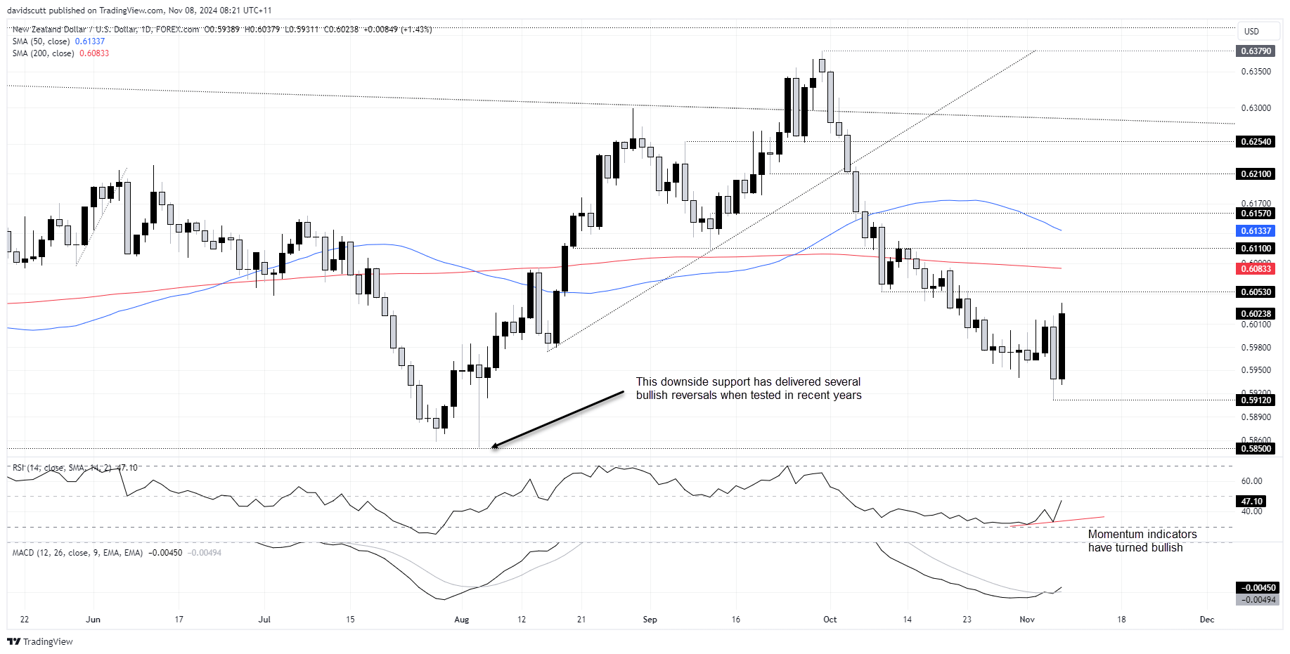 NZD/USD-Daily Chart