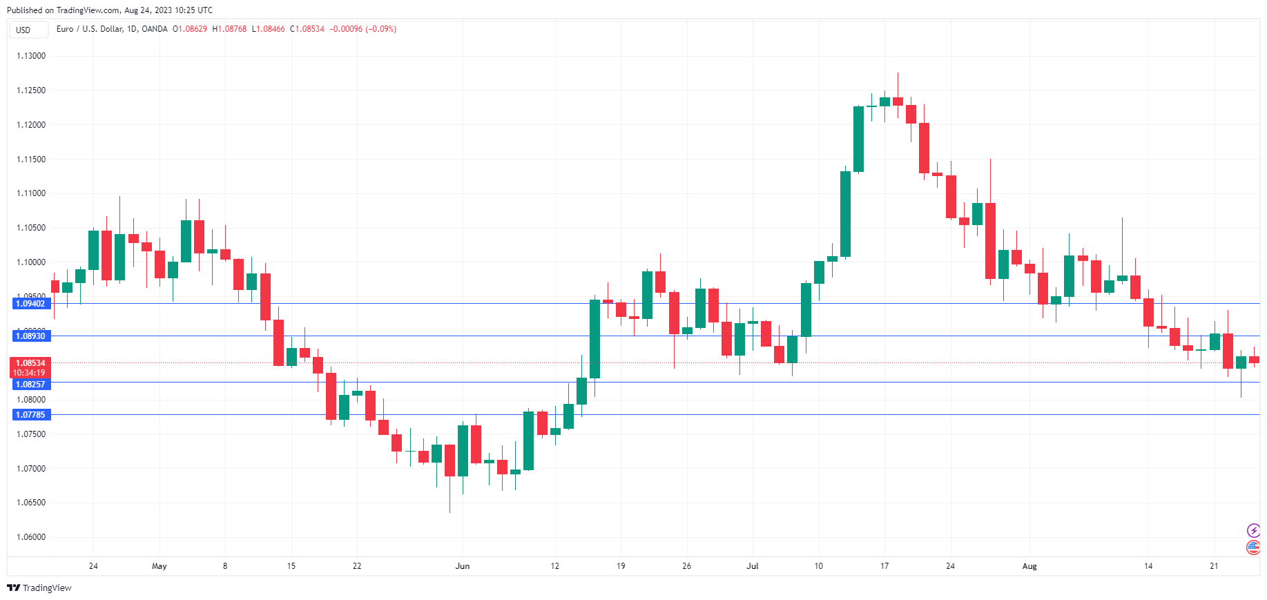 EUR/USD Daily Chart