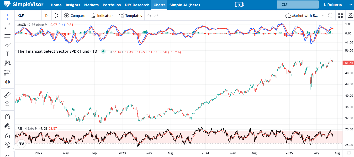 XLF Chart