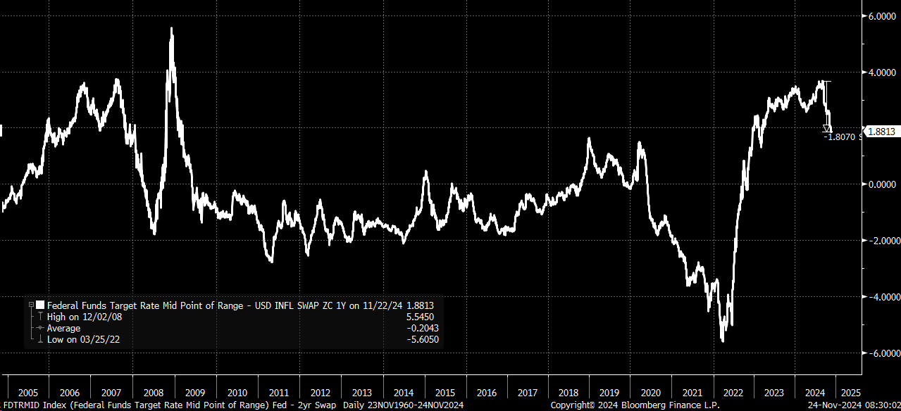 Fed Funds Target Rate