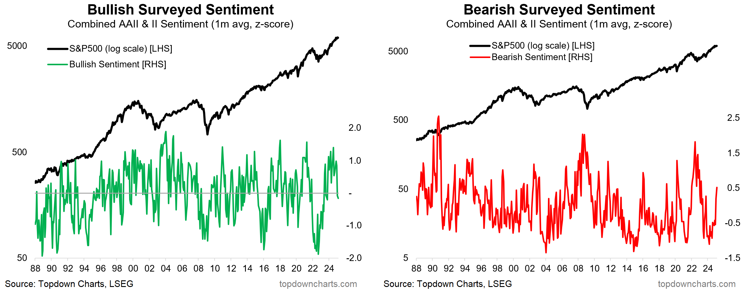 Bullish/Bearish Surveyed Sentiment