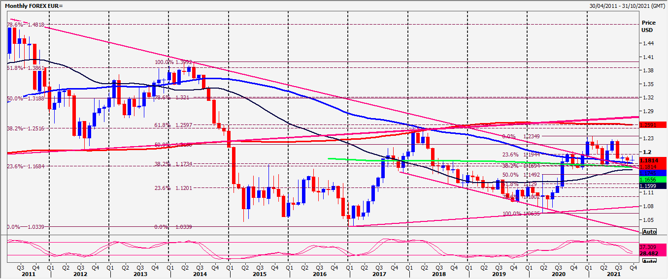 EUR Chart