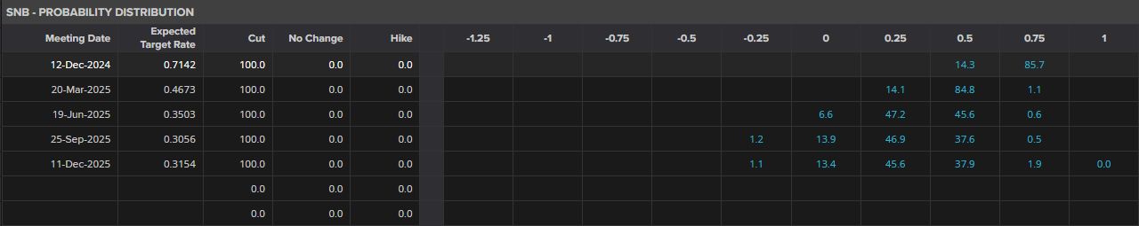 ความน่าจะเป็นของอัตราดอกเบี้ย SNB