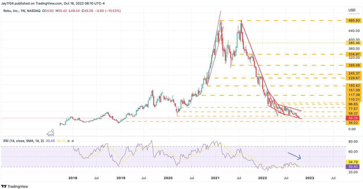 Roku Weekly Chart