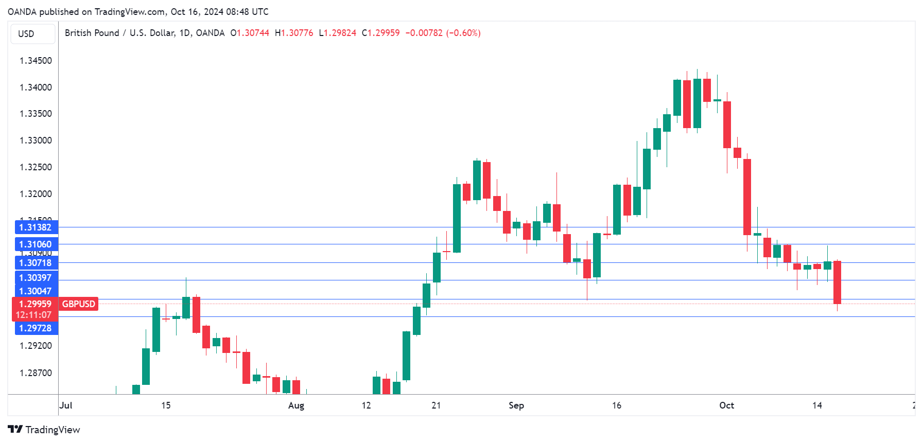 GBP/USD-Daily Chart