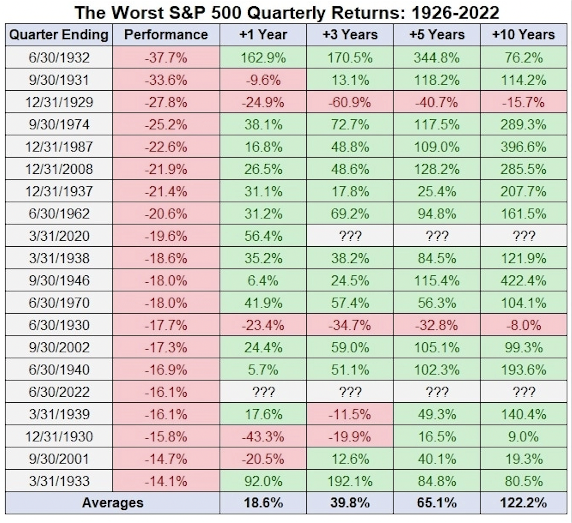 Worst S&P 500 Quarterly Returns In History