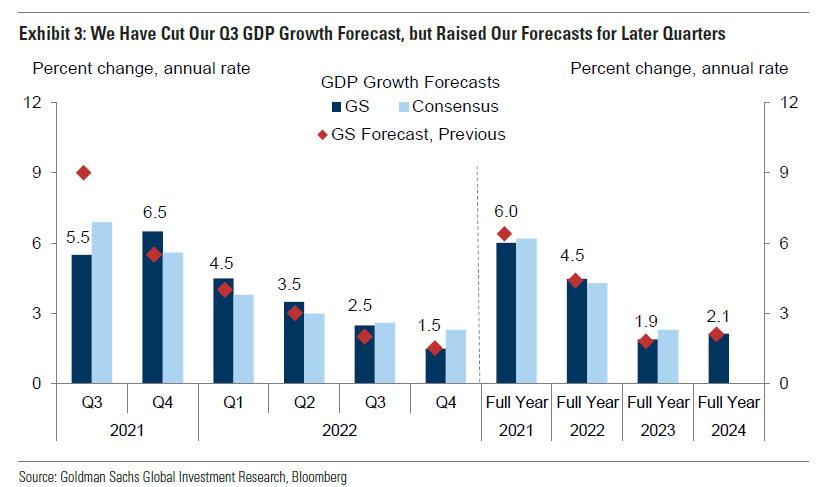 MS-GDP Forecasts