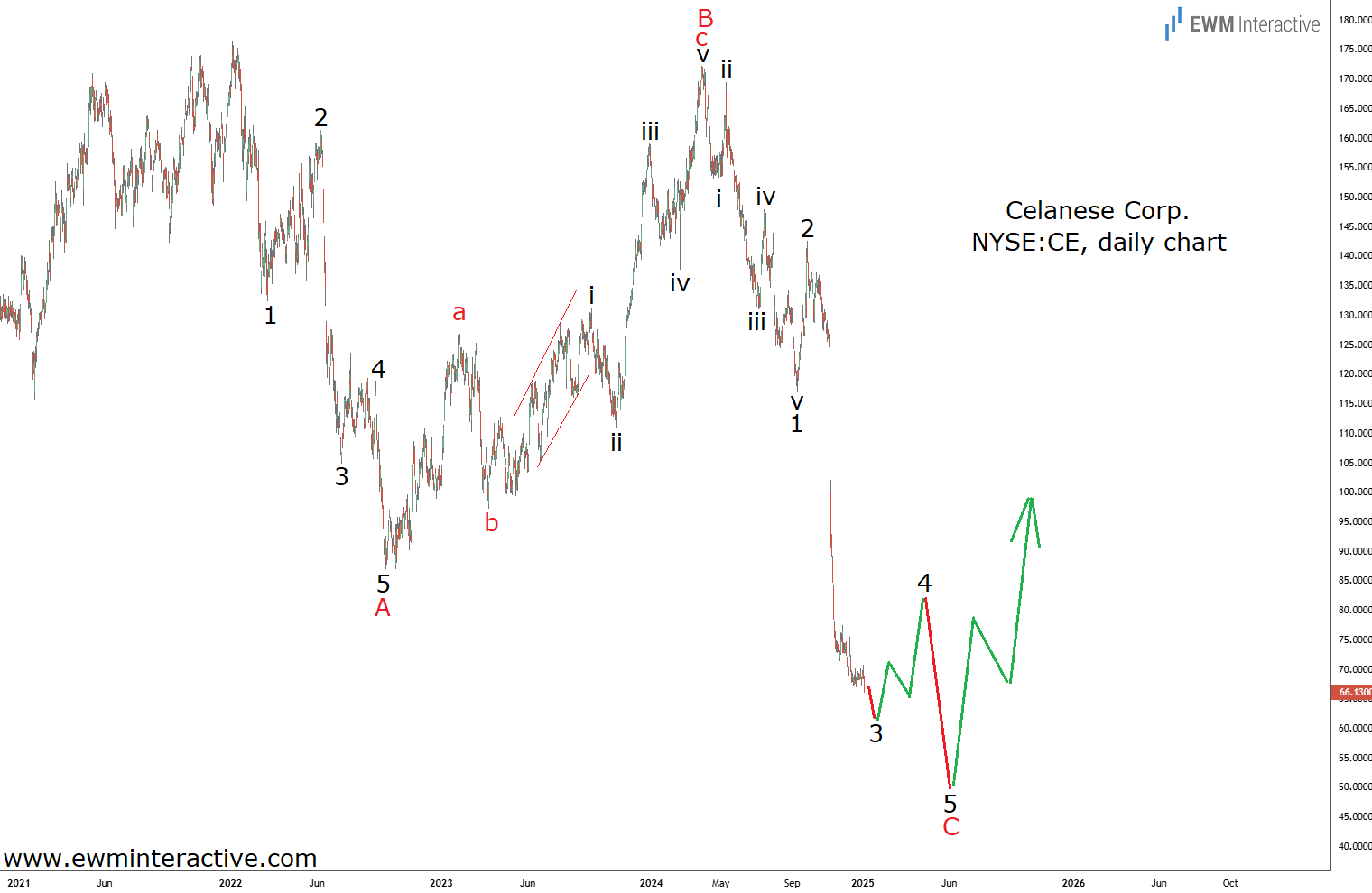 Celanese Stock-Daily Chart