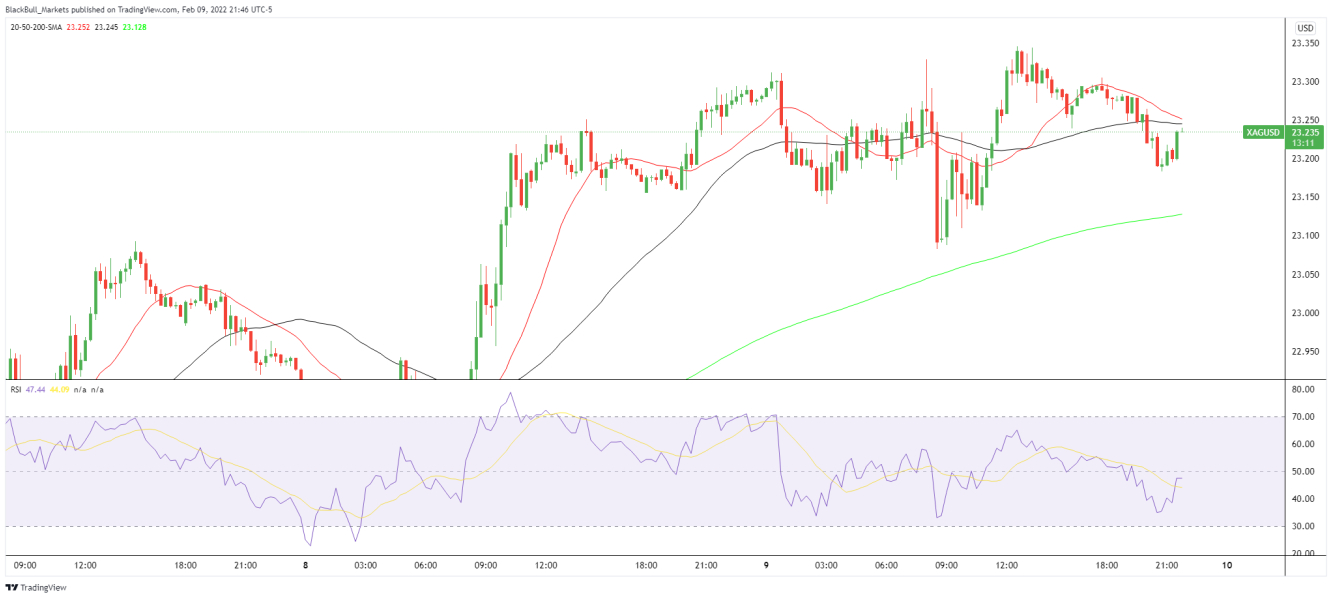 Silver price chart.