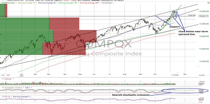 NASDAQ Composite Daily Chart