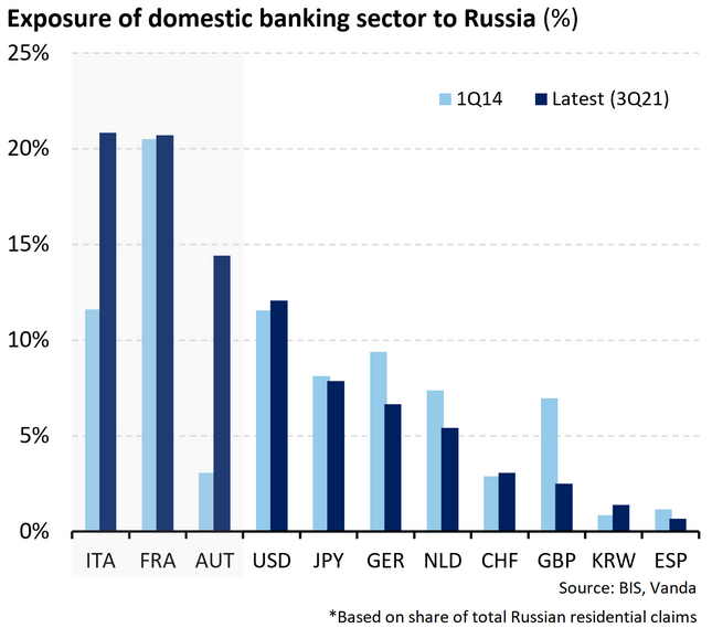 Exposure Of Domestic Banking Sector To Russia
