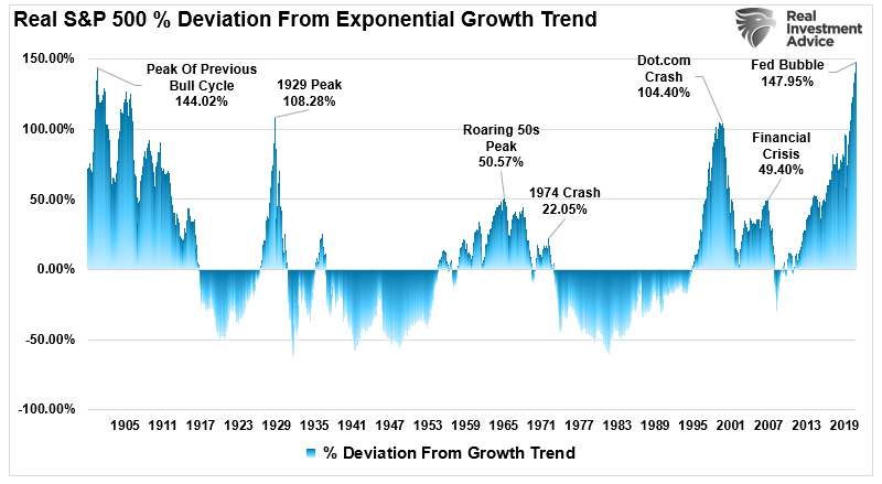 S&P 500 Real Deviation From Trend
