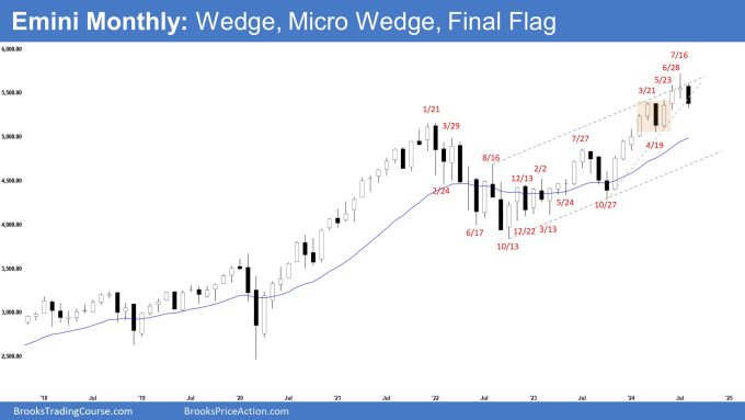 Emini Monthly Chart