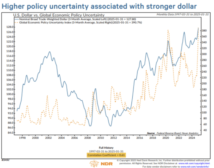 US Dollar And Uncertainty Chart